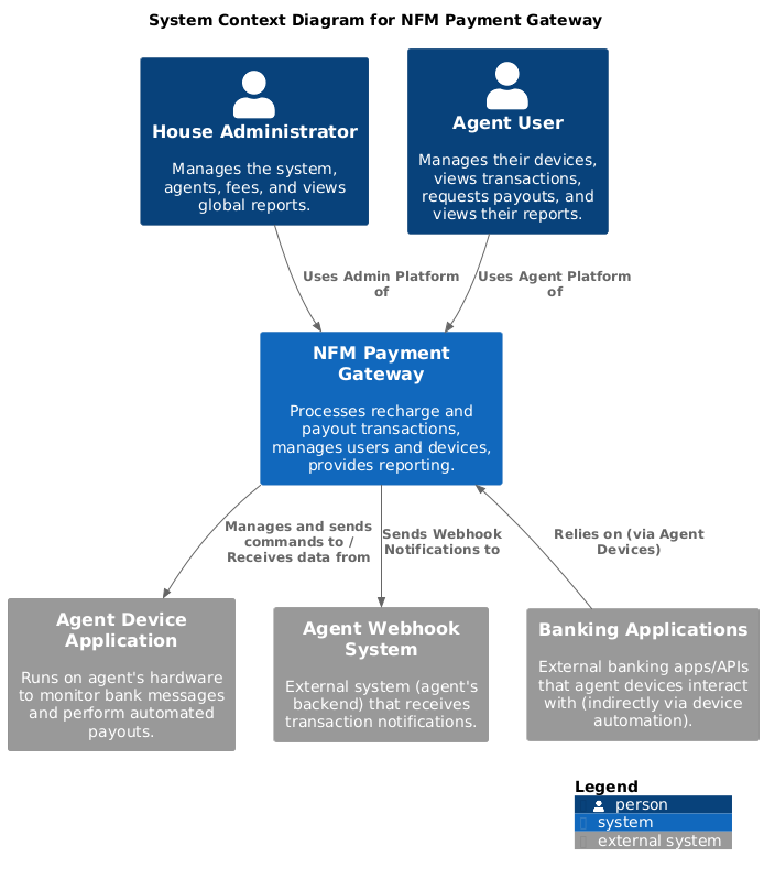 System Context