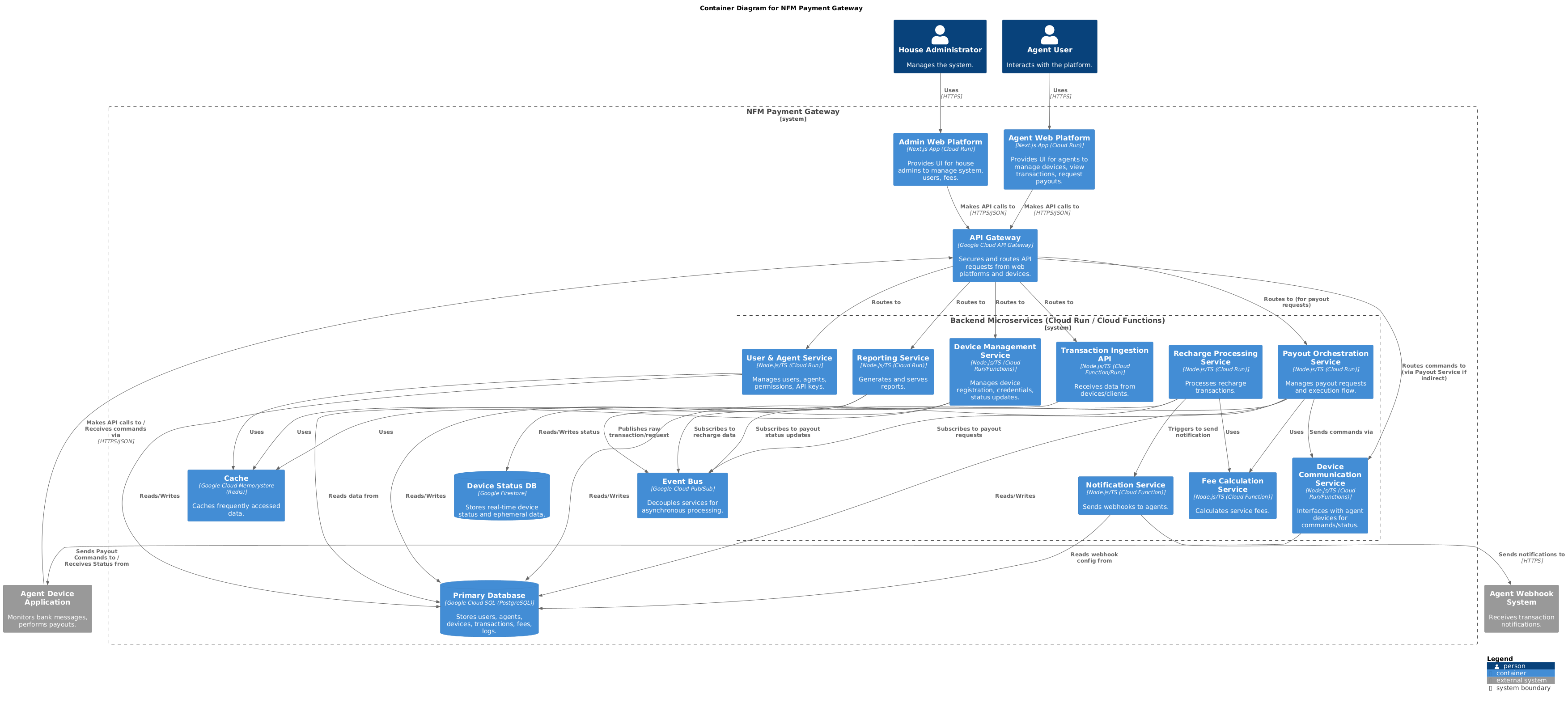Container Diagram