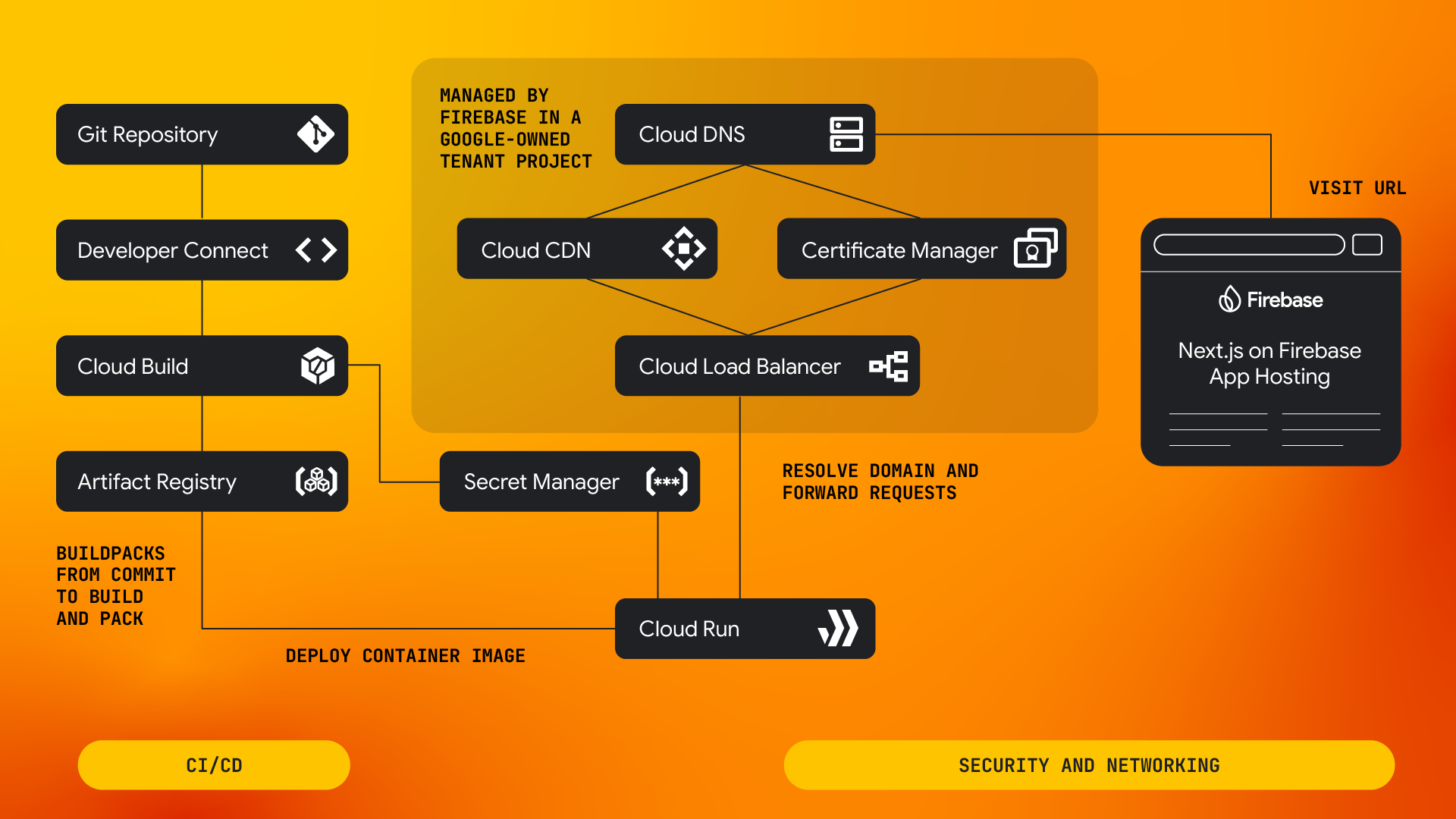 Firestore Architecture